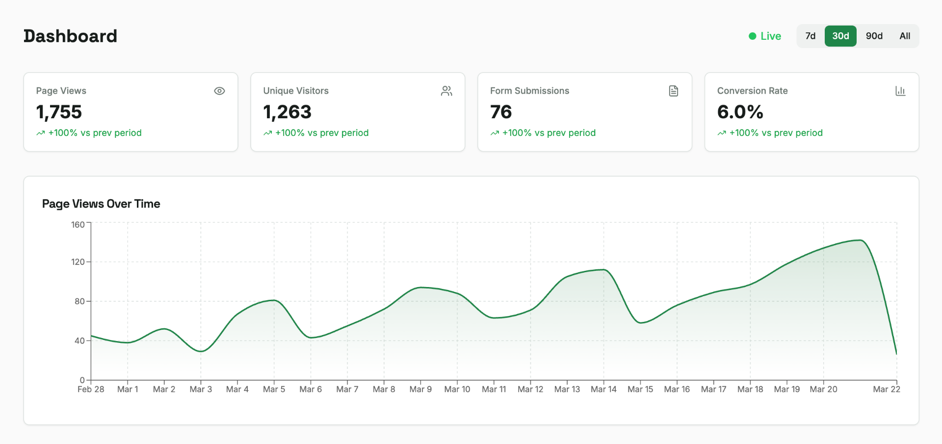 The analytics dashboard showing 1,755 page views, 1,263 unique visitors, 76 form submissions, 6.0% conversion rate, with a page views over time chart